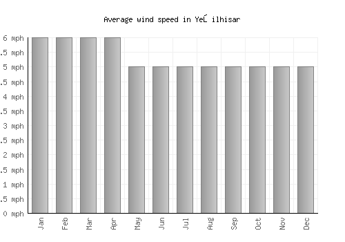 Yeşilhisar average winspeed by month (mph)
