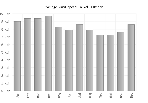 Yeşilhisar average winspeed by month (km/h)