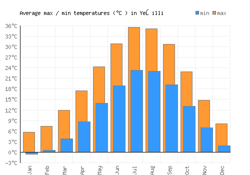 Yeşilli average minimum / maximum temperatures (Celsius)