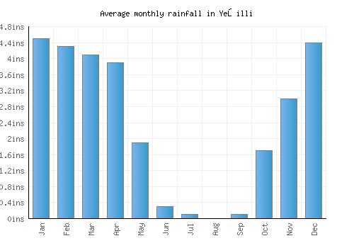Yeşilli monthly rainfall chart (inches)