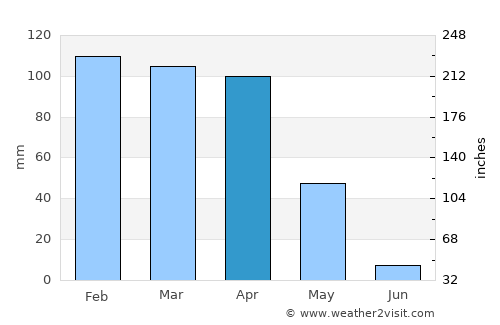 Yeşilli average rain in April