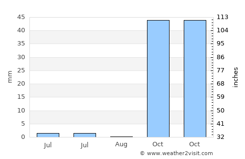 Yeşilli average rain in August
