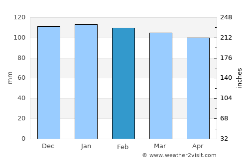 Yeşilli average rain in February