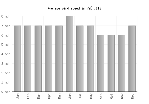 Yeşilli average winspeed by month (mph)