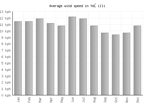 Yeşilli average winspeed by month (km/h)
