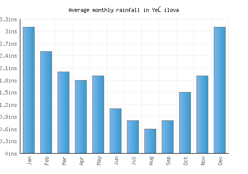 Yeşilova monthly rainfall chart (inches)