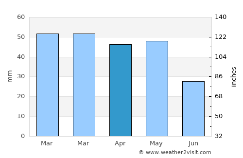 Yeşilova average rain in April