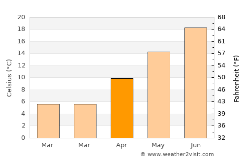 Yeşilova average temperature in April
