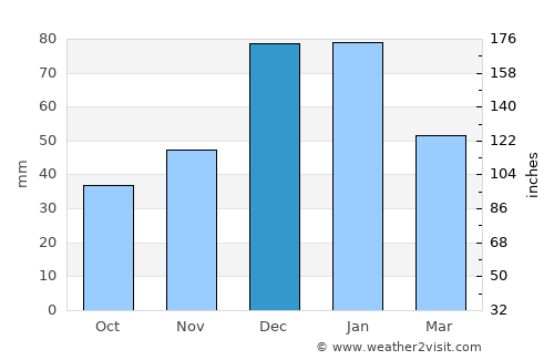 Yeşilova average rain in December