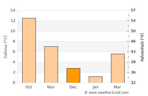 Yeşilova average temperature in December