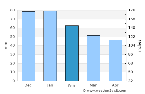Yeşilova average rain in February