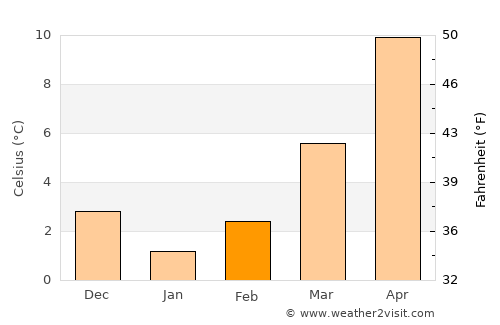 Yeşilova average temperature in February