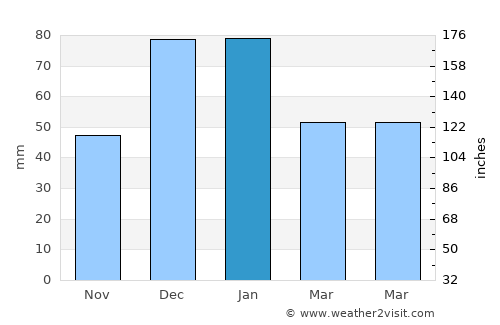 Yeşilova average rain in January