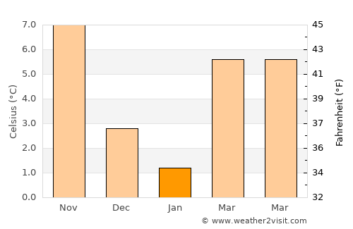Yeşilova average temperature in January