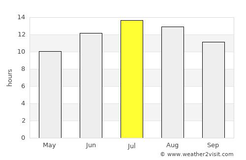 Yeşilova average rain in July