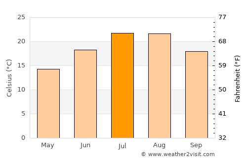 Yeşilova average temperature in July
