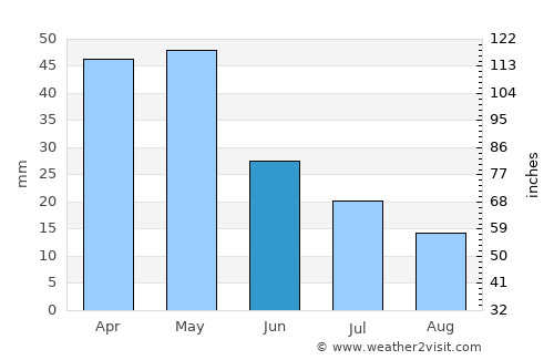 Yeşilova average rain in June