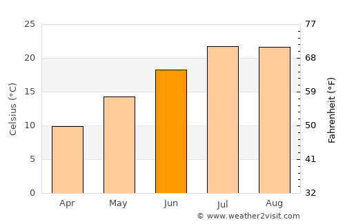 Yeşilova average temperature in June