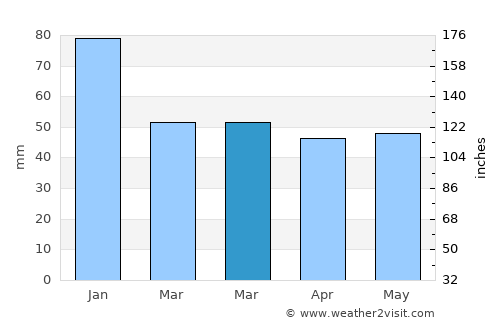 Yeşilova average rain in March