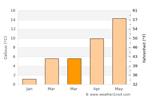 Yeşilova average temperature in March