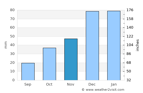 Yeşilova average rain in November