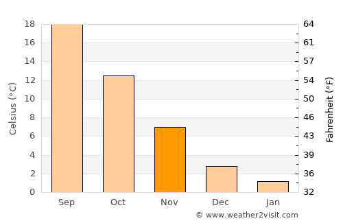 Yeşilova average temperature in November