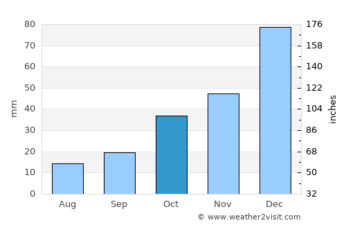 Yeşilova average rain in October