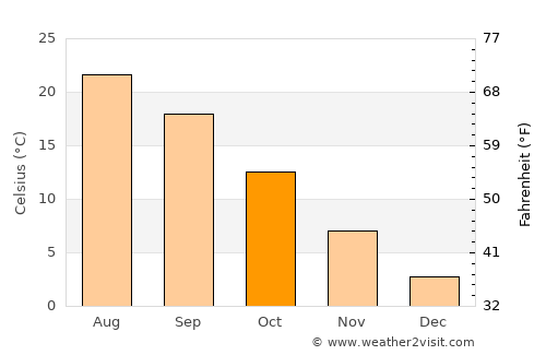 Yeşilova average temperature in October