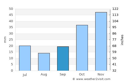 Yeşilova average rain in September