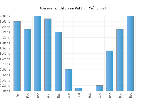 Yeşilyurt monthly rainfall chart (inches)