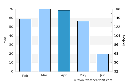 Yeşilyurt average rain in April