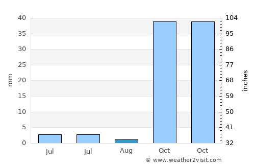 Yeşilyurt average rain in August