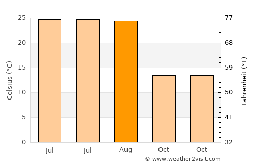 Yeşilyurt average temperature in August
