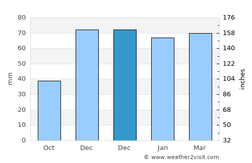 Yeşilyurt average rain in December
