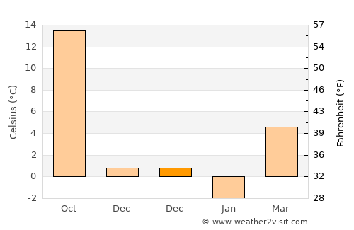 Yeşilyurt average temperature in December