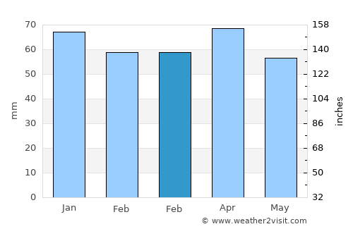Yeşilyurt average rain in February