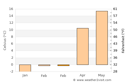 Yeşilyurt average temperature in February