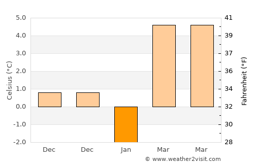 Yeşilyurt average temperature in January