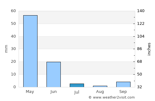 Yeşilyurt average rain in July