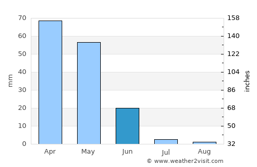 Yeşilyurt average rain in June