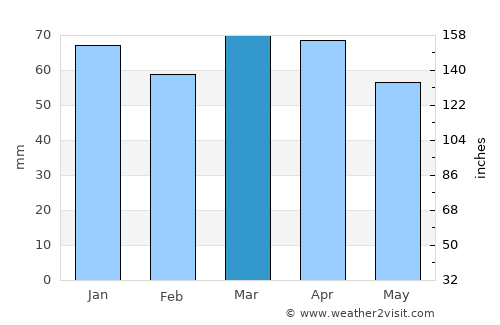 Yeşilyurt average rain in March