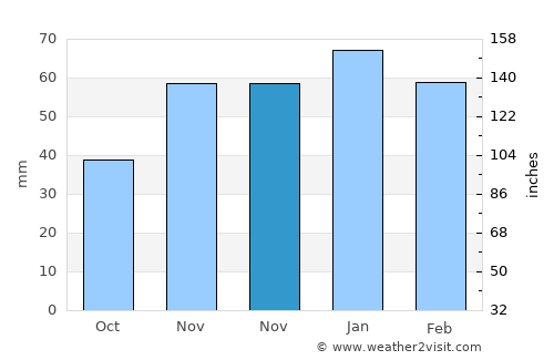 Yeşilyurt average rain in November
