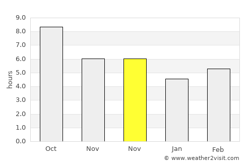Yeşilyurt average rain in November