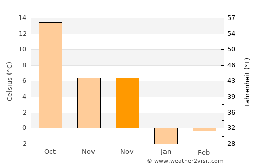 Yeşilyurt average temperature in November