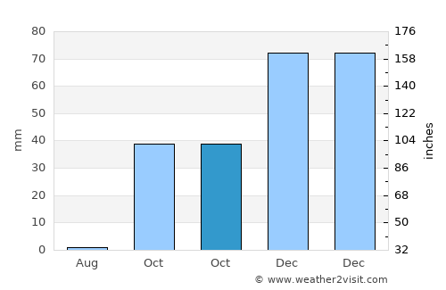 Yeşilyurt average rain in October