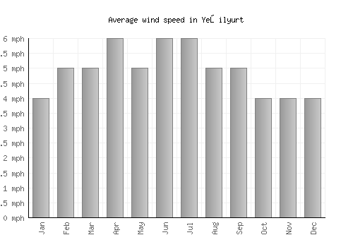 Yeşilyurt average winspeed by month (mph)