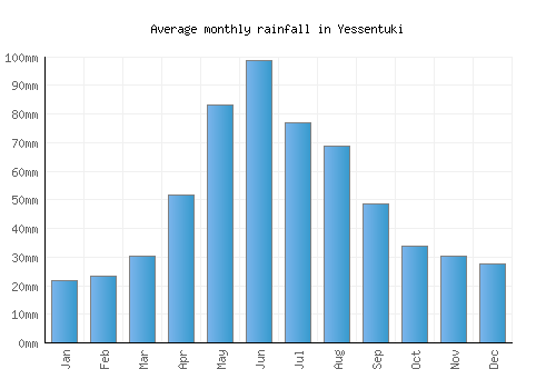 Yessentuki monthly rainfall chart (mm)