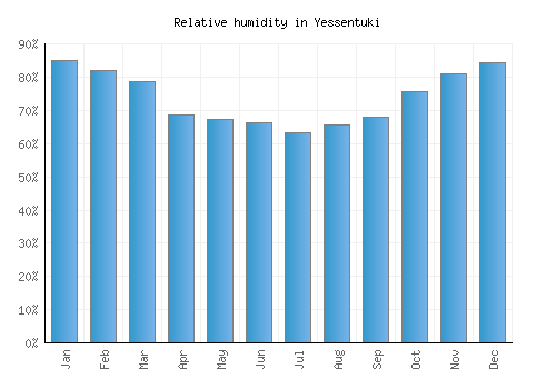 Yessentuki relative humidity averages