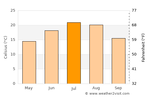 Yessentuki average temperature in July