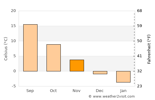 Yessentuki average temperature in November